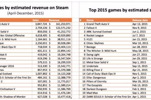 Best-selling Steam games of 2015 list has a few surprises | Eurogamer.net