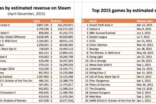 Image for Best-selling Steam games of 2015 list has a few surprises