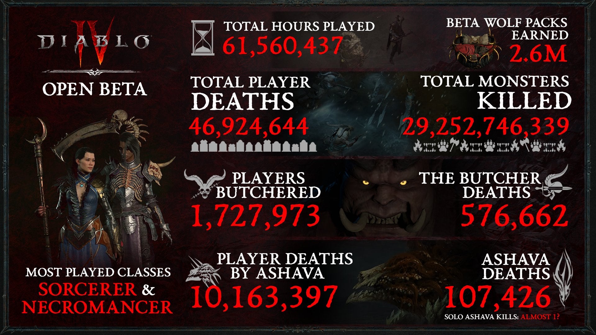 Image for Statistiky otevřené bety Diablo 4, která byla tou největší v sérii