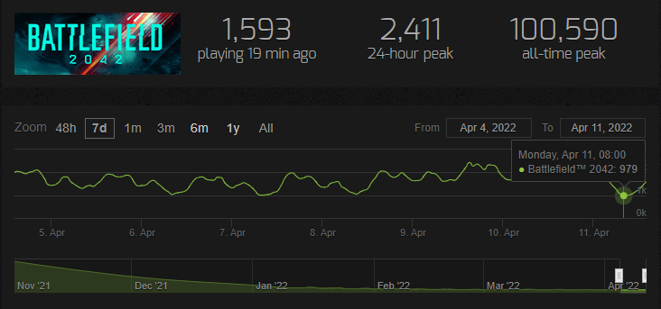 Battlefield 2042 Steam concurrent players fall below 1000 for first time - 44