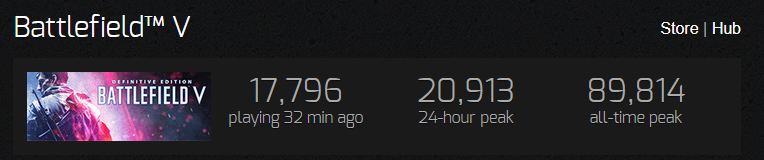 Battlefield 2042 Steam concurrent players fall below 1000 for first time - 1