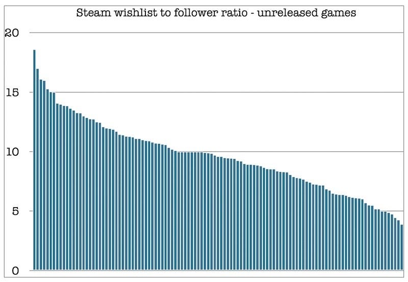 Are Steam followers the best predictor of success for unreleased games? |  GamesIndustry.biz