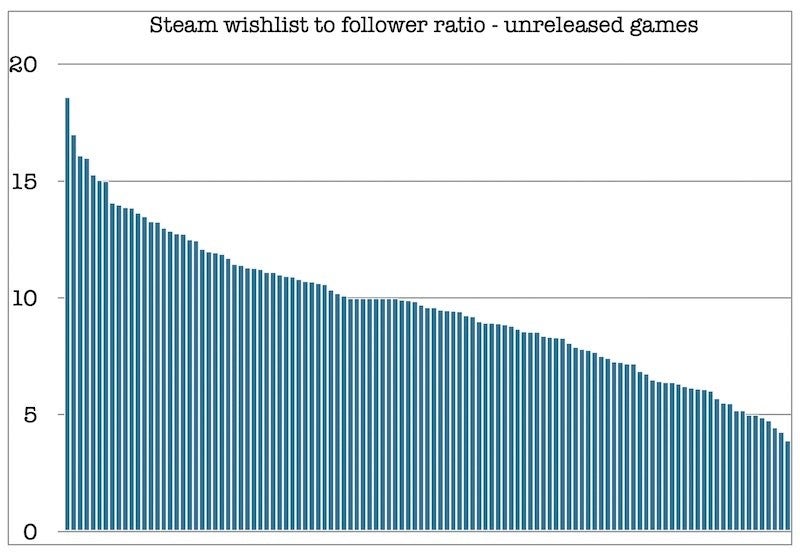 Image for Are Steam followers the best predictor of success for unreleased games?