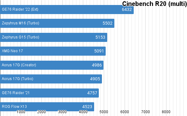 Laptop legend  Core i9 12900HK and RTX 3080 Ti tested - 19