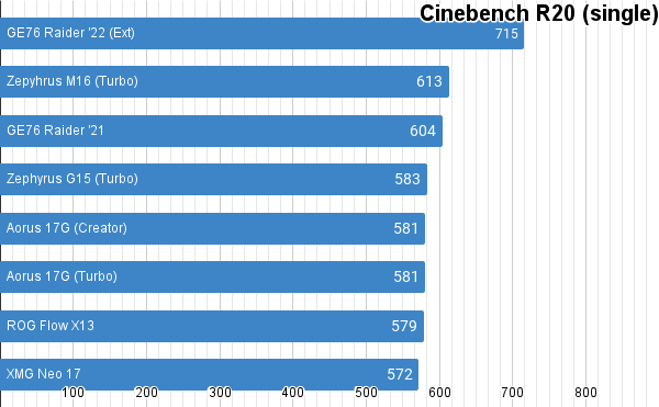 Laptop legend  Core i9 12900HK and RTX 3080 Ti tested - 98