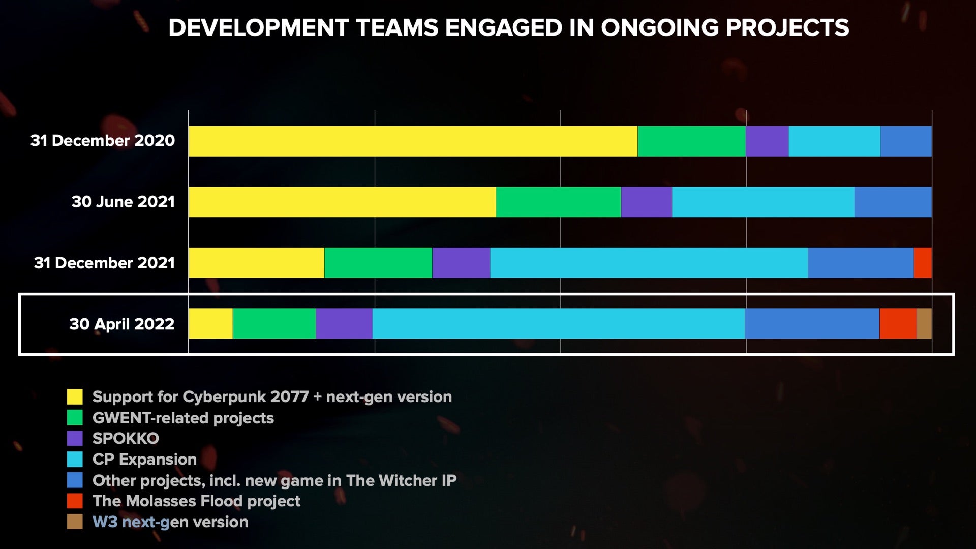 Η CD Projekt λέει ότι «το μεγαλύτερο μέρος της αναπτυξιακής μας ικανότητας» επικεντρώνεται τώρα στην επέκταση του Cyberpunk 2077