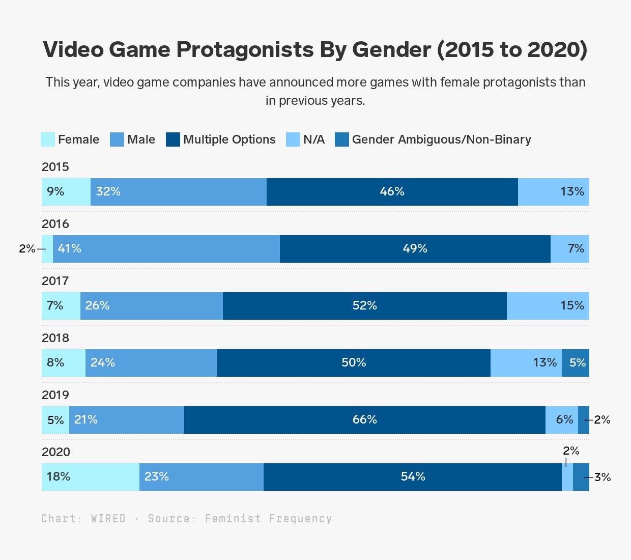 Summer video game reveals showed record number of female protagonists |  GamesIndustry.biz