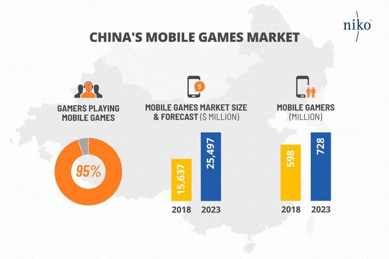 Image for Niko Partners: Chinese mobile gaming revenue up 29% last year despite license freeze