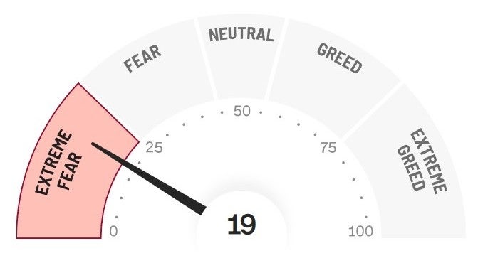 A needle on a semi-cricular meter with five sections: Extreme Fear, Fear, Neutral, Greed, and Extreme Greed. The needle is pointing to Extreme Fear