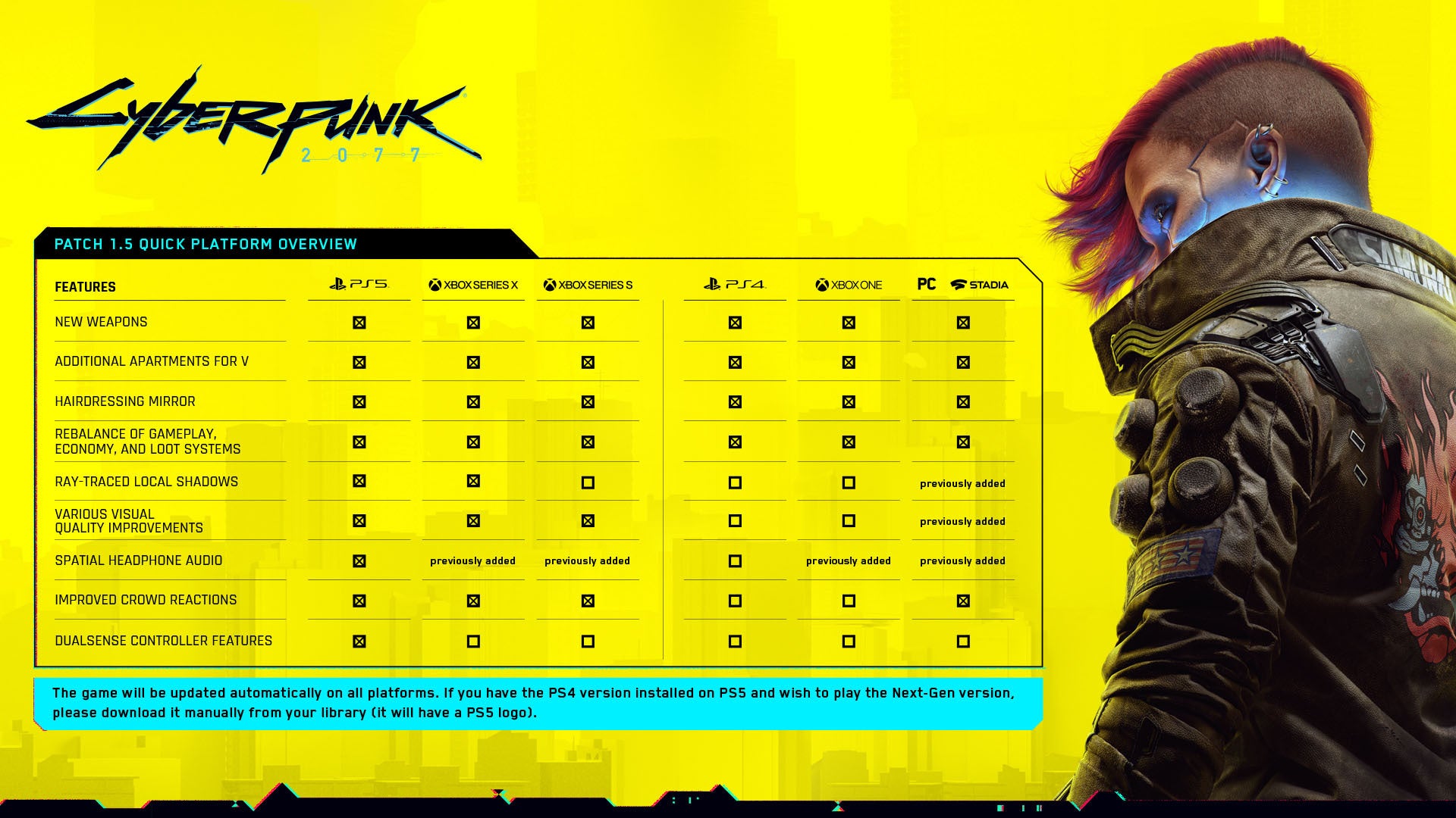 Cyberpunk 2077 PS5  Xbox Series X S update finally available today - 28