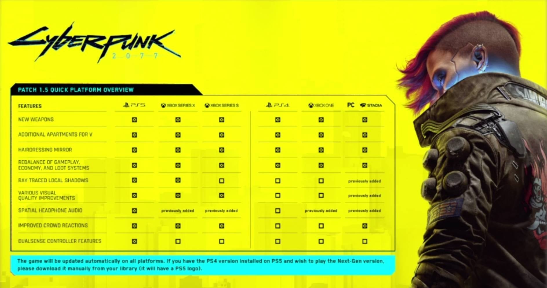 Cyberpunk 2077 latest patch notes  What s new in  next gen  update 1 5  - 89