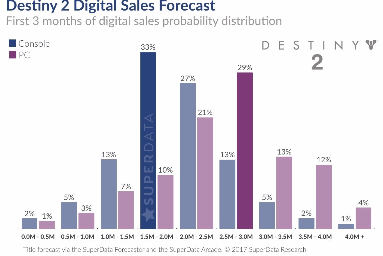 Imagem para Destiny 2 vai vender 5 milhões de cópias digitais nos primeiros 3 meses