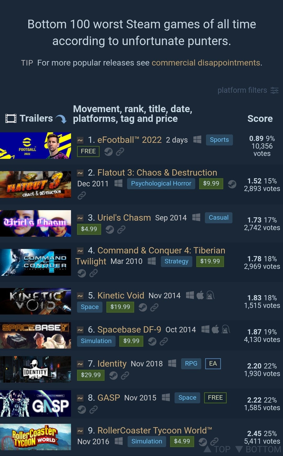 eFootball is currently the worst game on Steam according to user reviews - 96