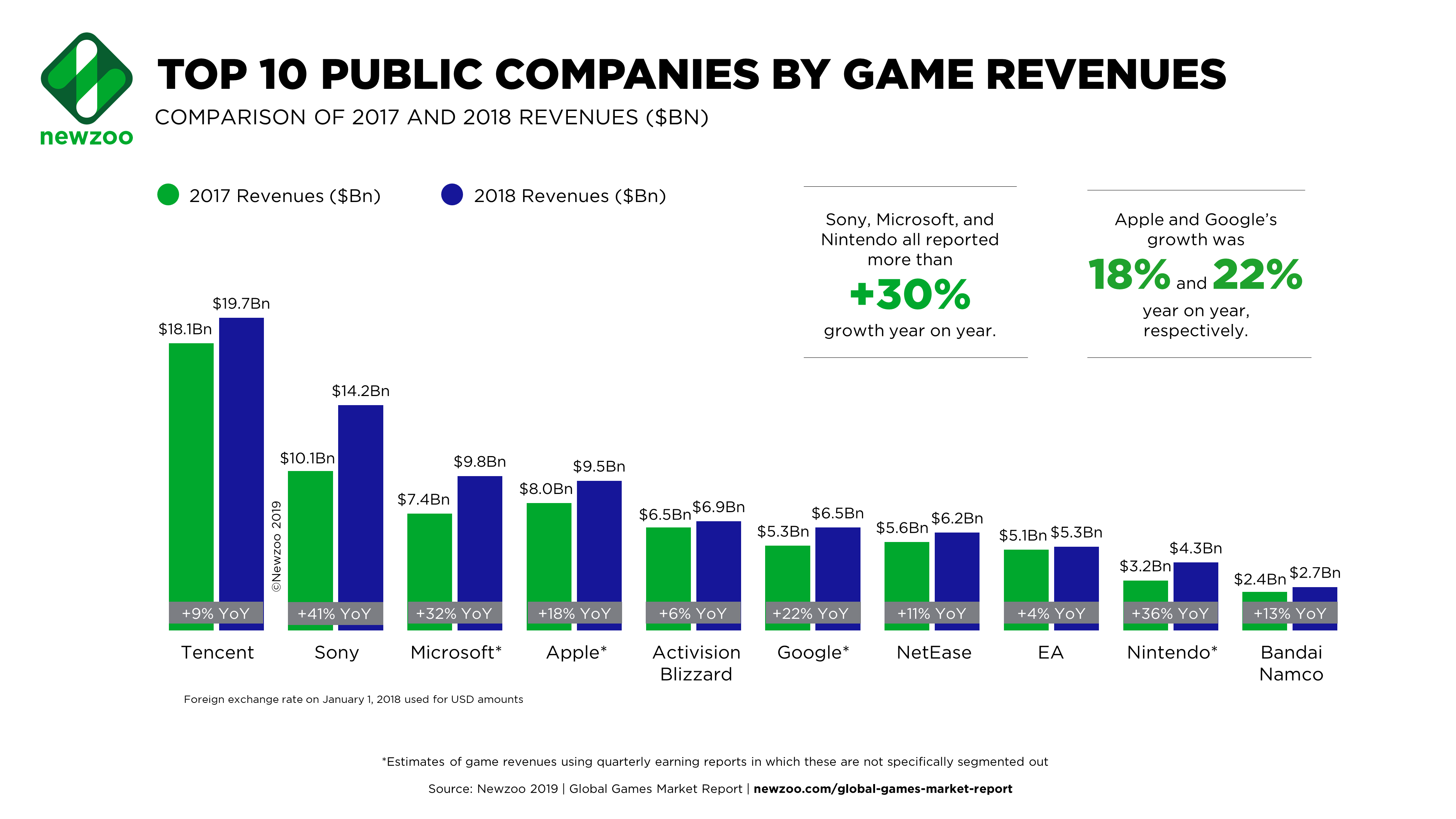 Image for Top 25 public game companies grossed over $100bn combined revenue last year