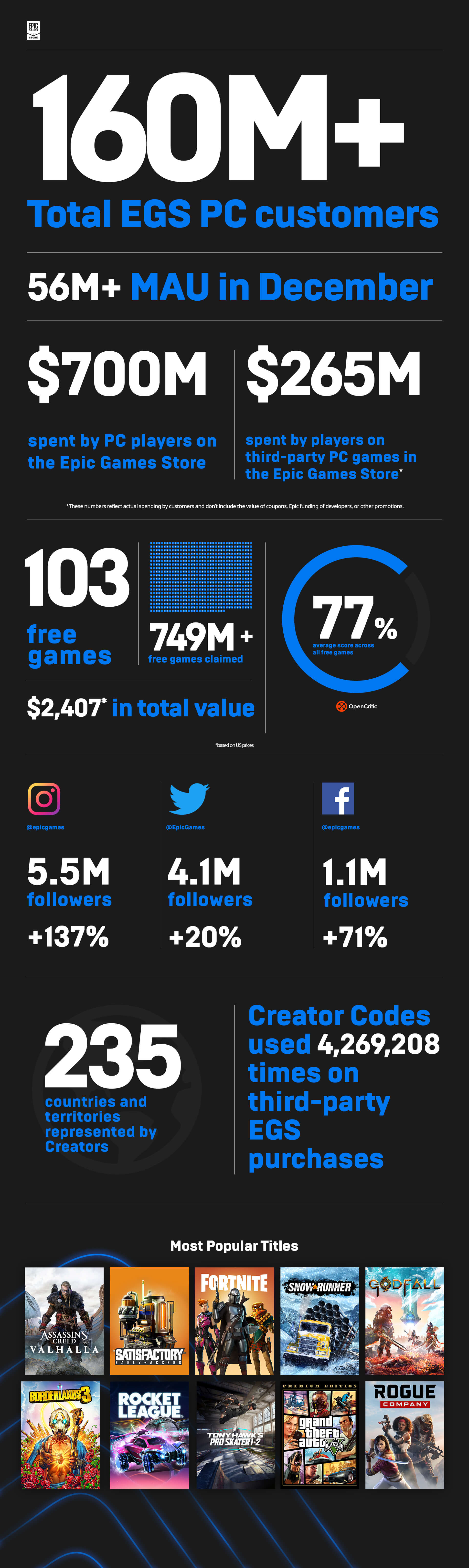The Epic Games Store is getting a lot more popular - 62