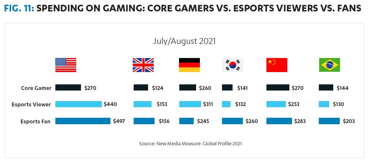 Image for Worldwide esports viewership will grow to 519 million by 2024 - Report