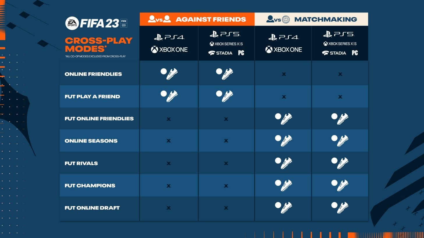 FIFA 23 finally gets crossplay but in 1v1 modes only - 50