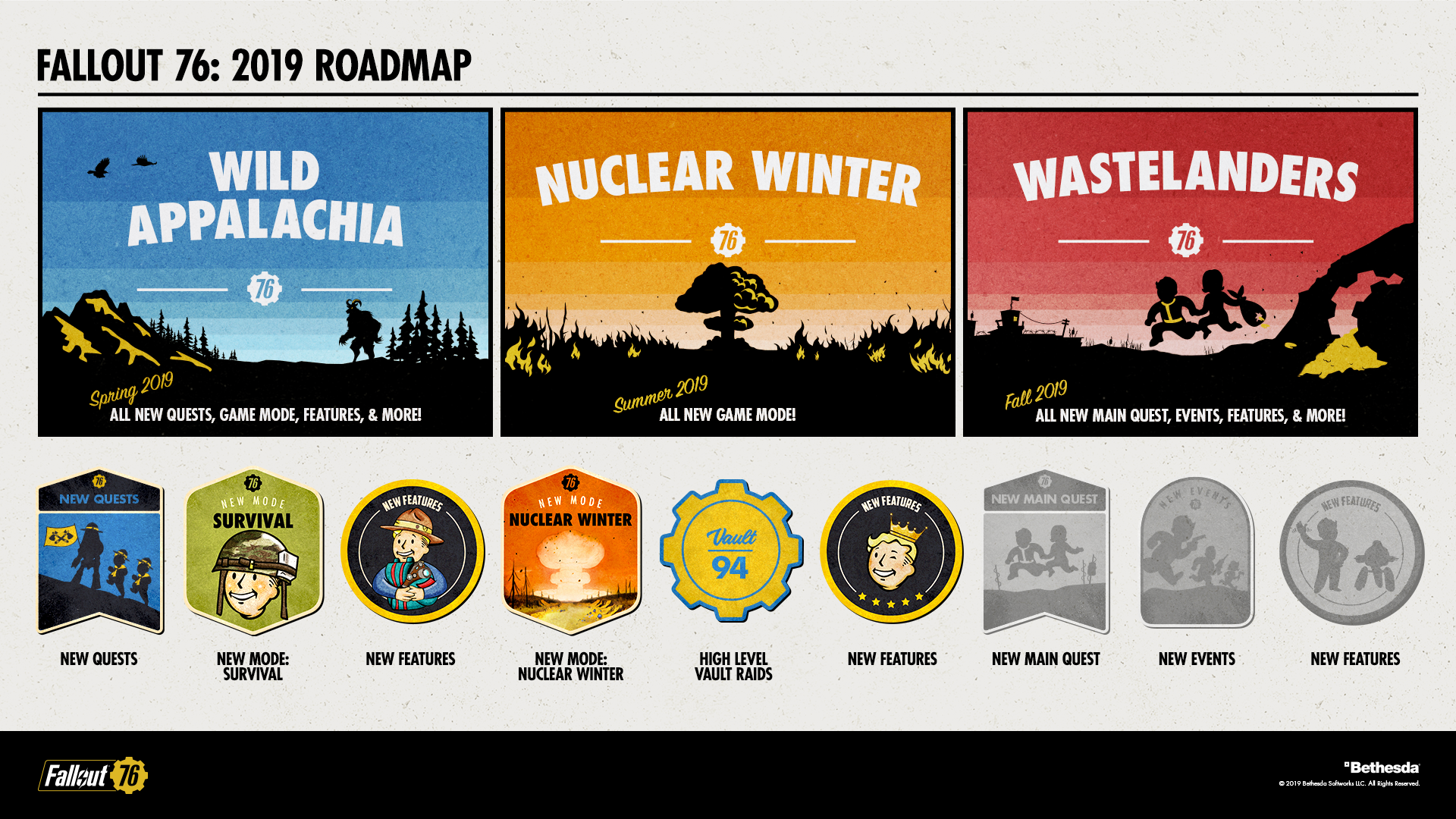Fallout 76 State of the Game - the 2019 roadmap showing Wild Appalachia update coming in spring, Nuclear Winter in summer, and Wastelanders in fall