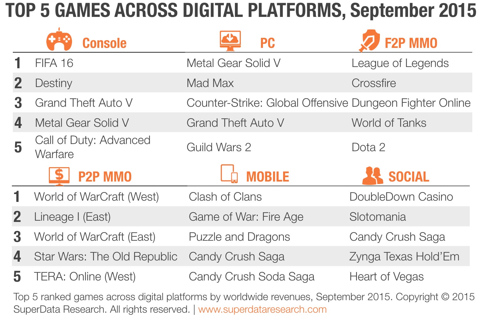 FIFA 16, Metal Gear Solid V lead digital sales to $5.4bn in September |  GamesIndustry.biz