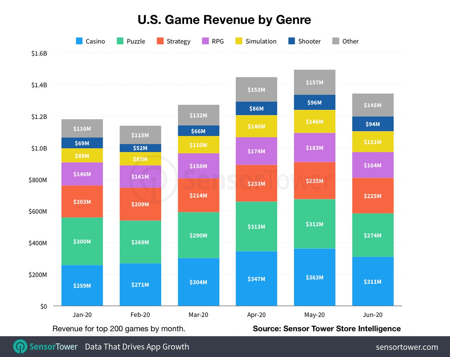 The impact of COVID-19 on mobile games in H1 2020 and beyond |  GamesIndustry.biz