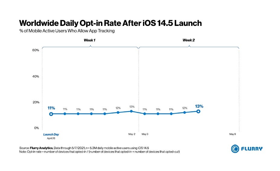 Image for 13% of iOS users opt-in to app tracking worldwide