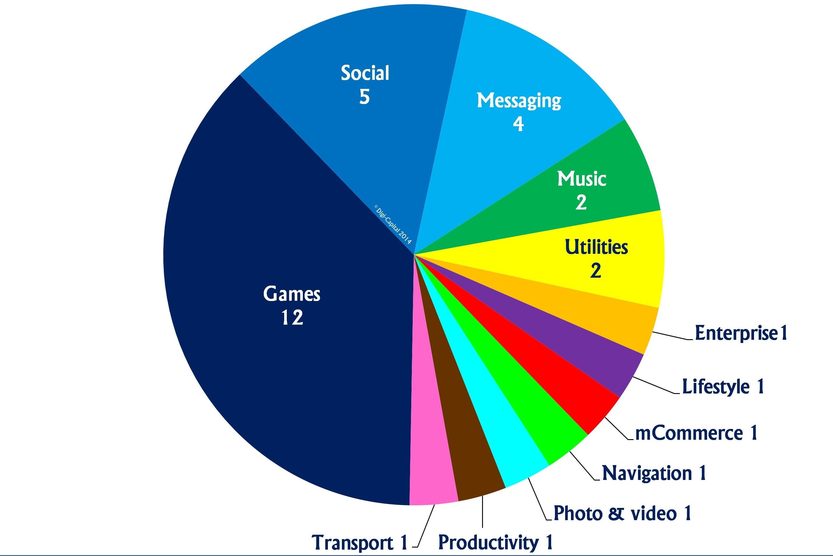Image for Games dominate mobile internet business 'rich list'