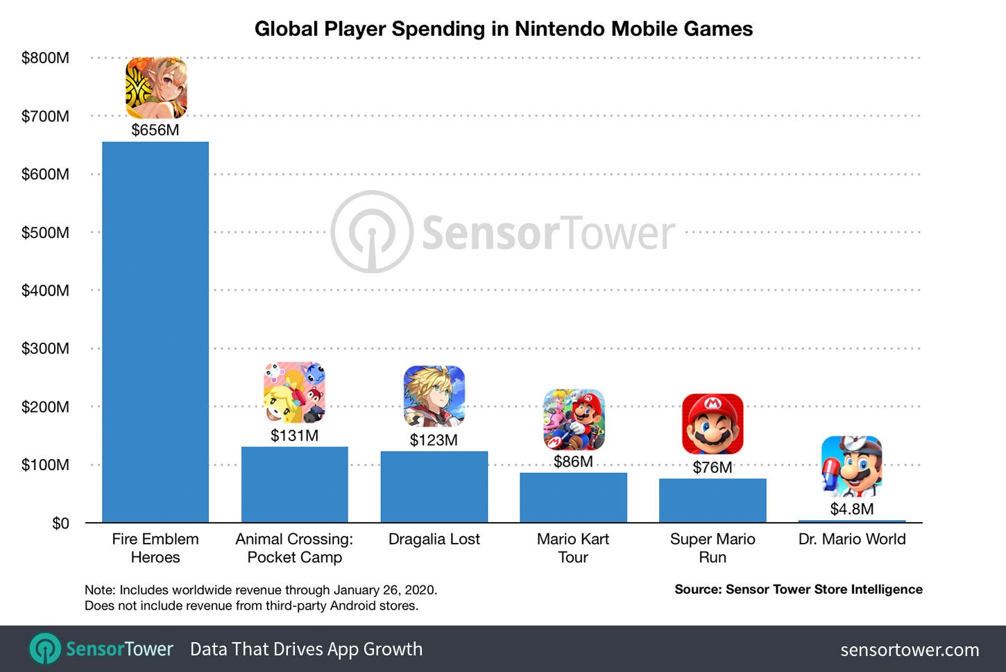 Nintendo's mobile games reach $1bn in lifetime revenue | Eurogamer.net
