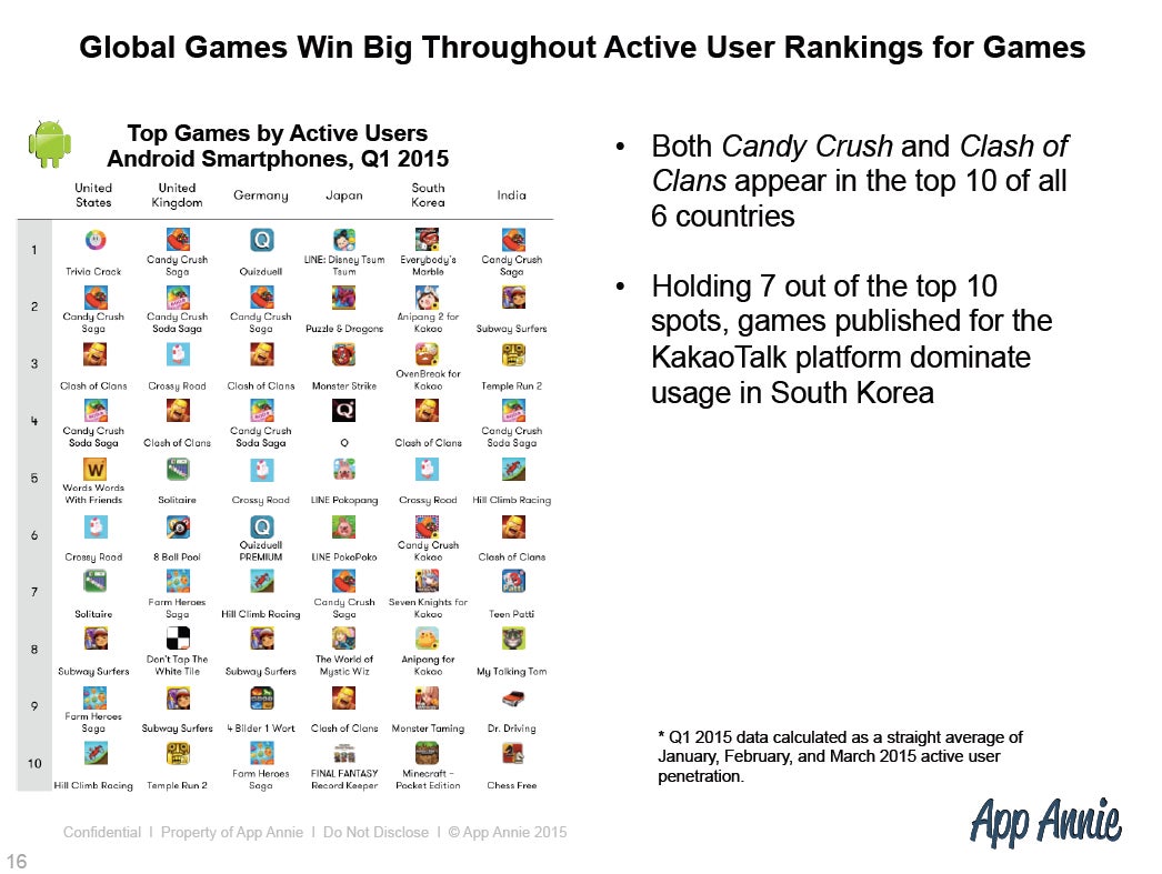 Google Play games revenue jumps 50% - App Annie | GamesIndustry.biz