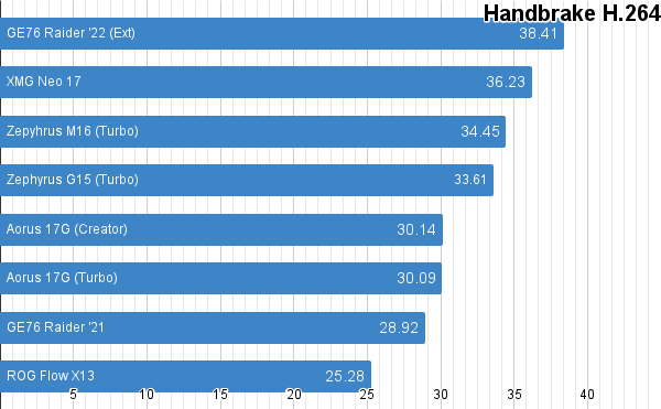 Laptop legend  Core i9 12900HK and RTX 3080 Ti tested - 84