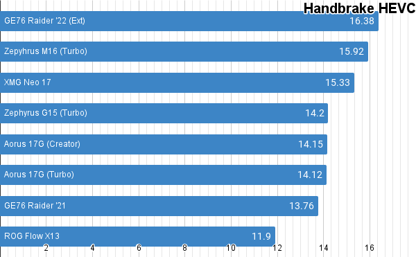 Laptop legend  Core i9 12900HK and RTX 3080 Ti tested - 50