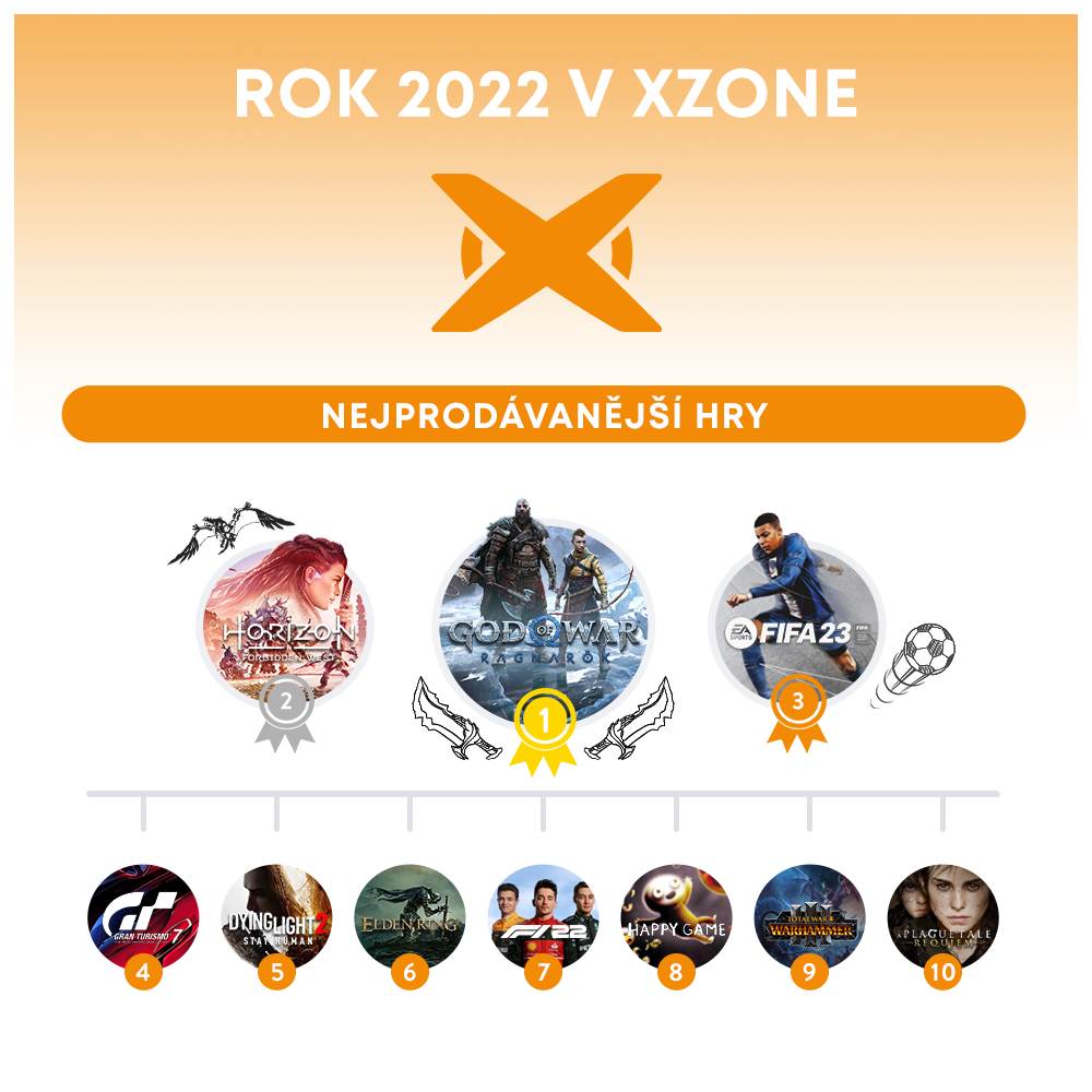 Image for Infografika Xzone o nejprodávanějších hrách a mechandise za 2022