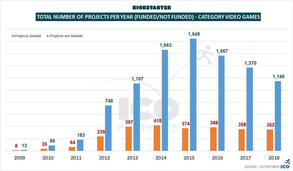 Image for Ico Partners: Video games see fewer crowdfunded projects, steady amount funded in 2018
