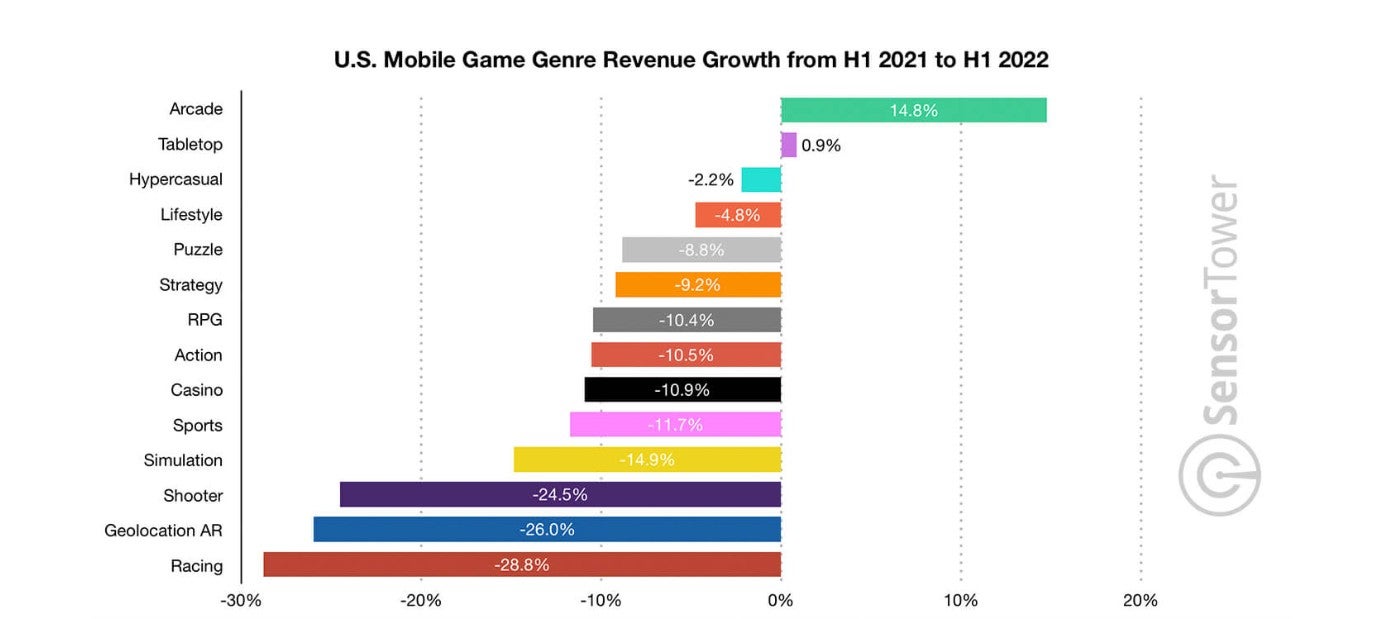 Mobile games see revenues decline across most genres - 77