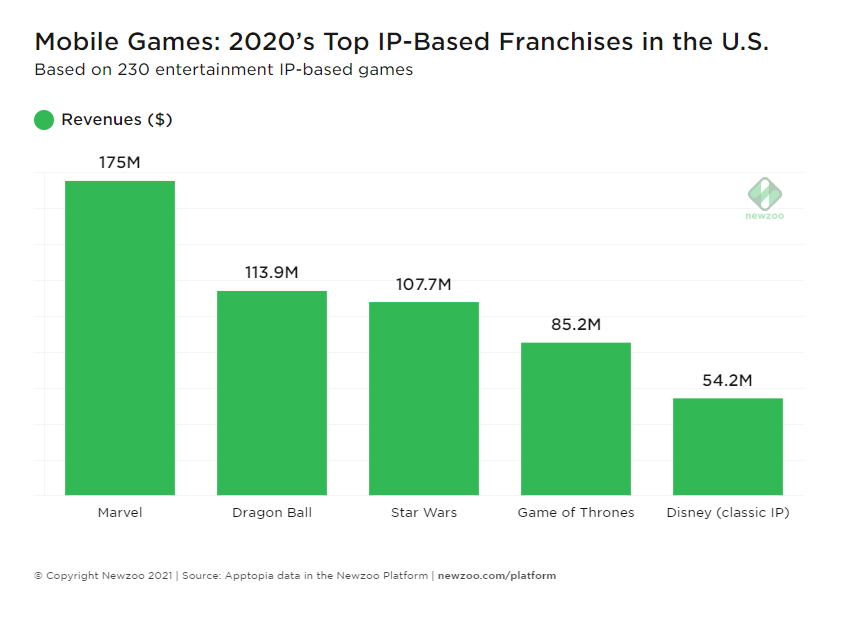 Image for Disney owns three of top five brands in US mobile games - Newzoo