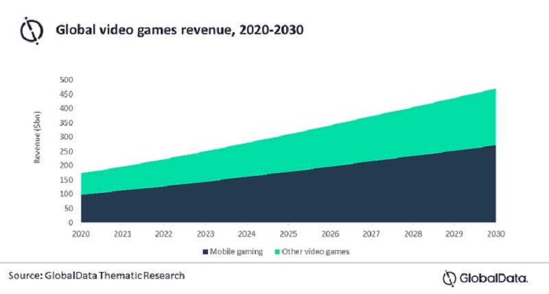Mobile gaming industry to be worth $272bn by 2030 - GlobalData |  GamesIndustry.biz