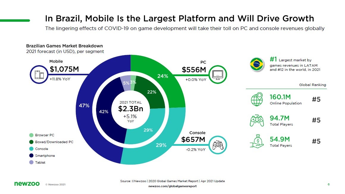 Brazilian games market to hit $2.3bn in 2021 - Newzoo | GamesIndustry.biz