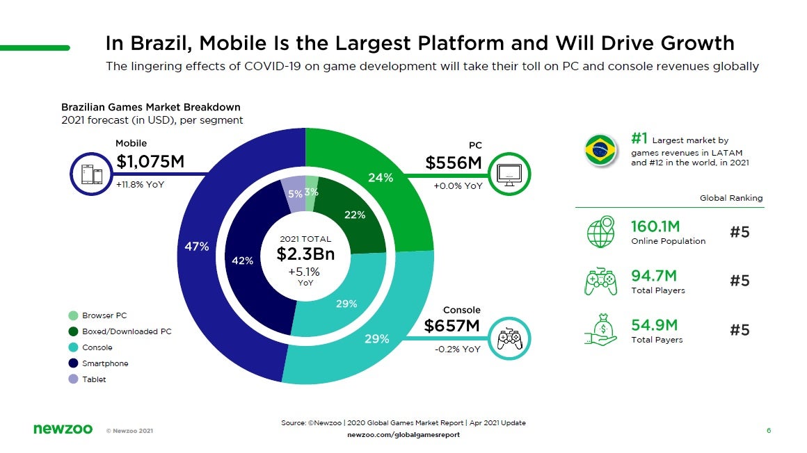 Image for Brazilian games market to hit $2.3bn in 2021 - Newzoo