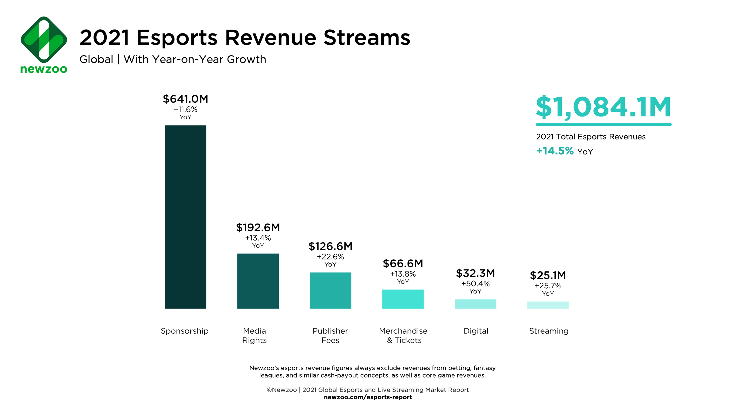 Image for Newzoo anticipates global esports market will grow to $1.08b in 2021