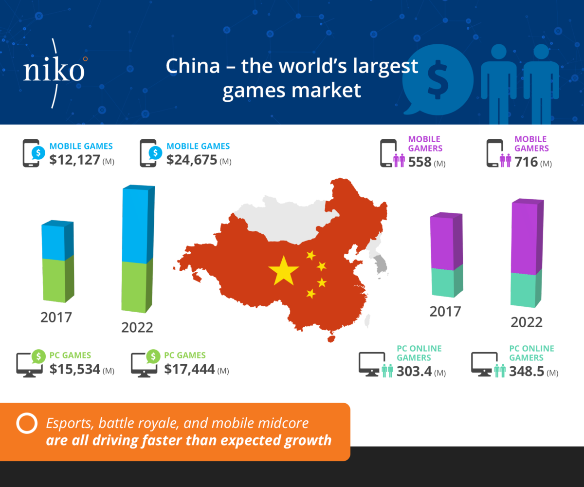 Chinese games expected to reach $42bn revenue by | GamesIndustry.biz