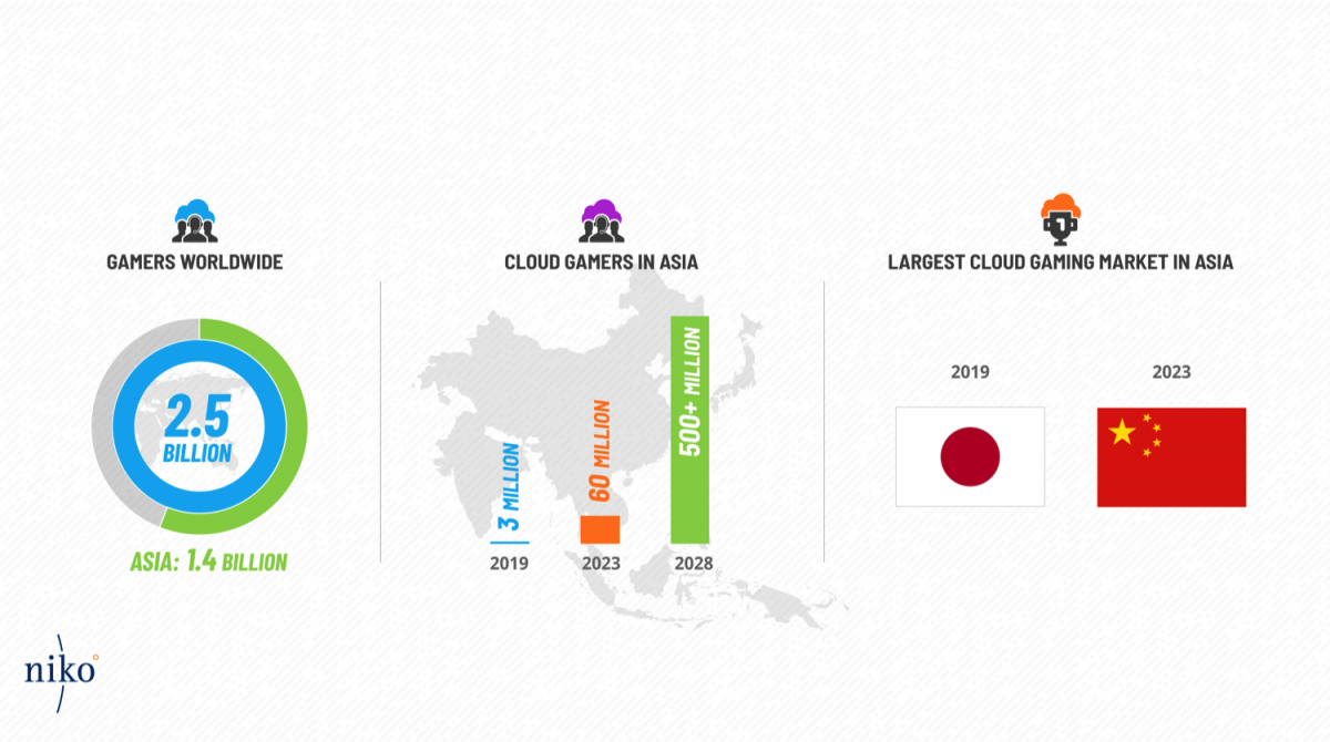 Image for Niko Partners: Cloud gaming revenue to reach $3bn in Asia by 2023