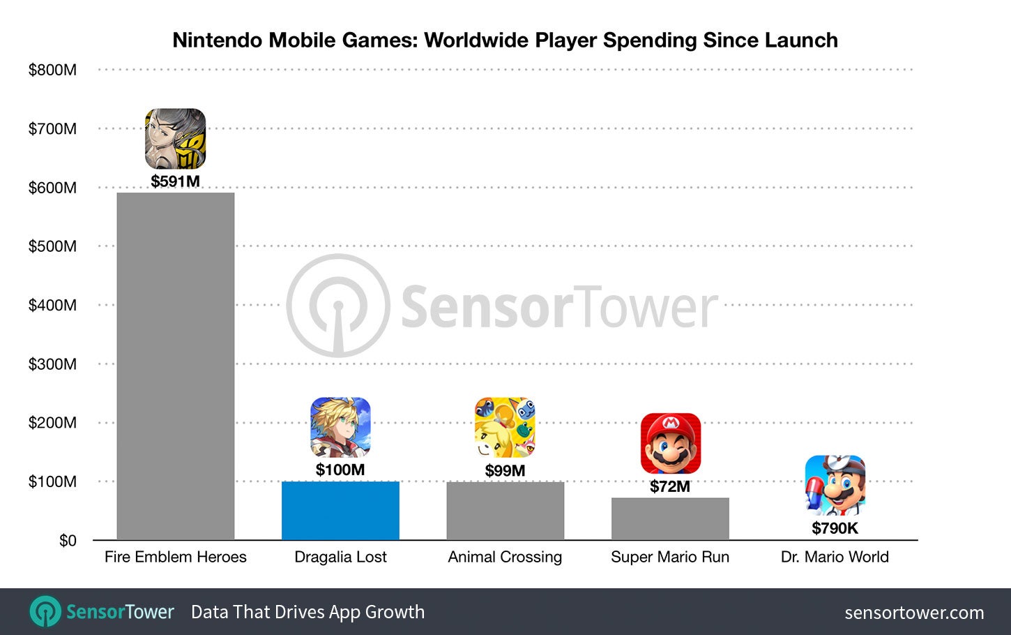 Dragalia Lost becomes second highest-grossing Nintendo mobile game |  GamesIndustry.biz