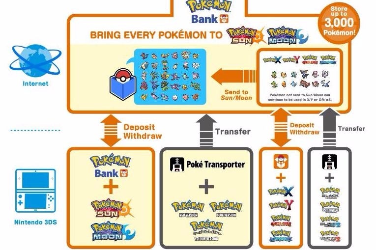 Imagem para Pokémon Bank - actualização de Ultra Sun e Ultra Moon, como transferir do  Red, Blue and Yellow, X e Y e aceder ao National Pokédex