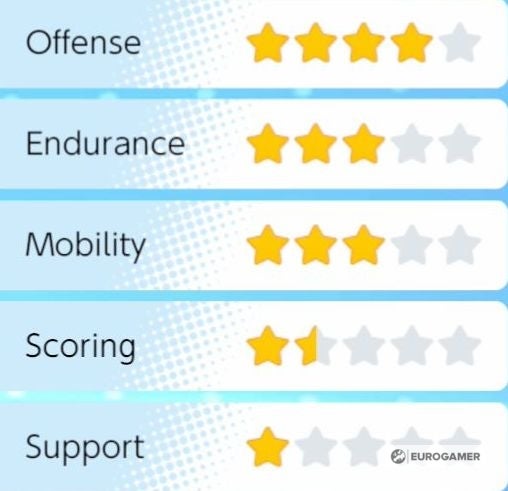 Pok mon Unite Tier and Pok mon List  All Rounder  Attacker  Defender  Speedster and Supporter tier lists explained - 53