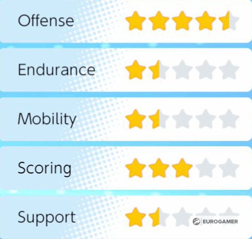 Pok mon Unite Tier and Pok mon List  All Rounder  Attacker  Defender  Speedster and Supporter tier lists explained - 42