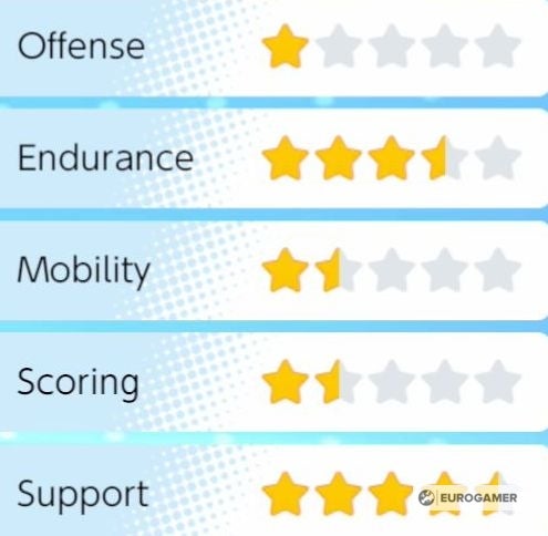 Pok mon Unite Tier and Pok mon List  All Rounder  Attacker  Defender  Speedster and Supporter tier lists explained - 10