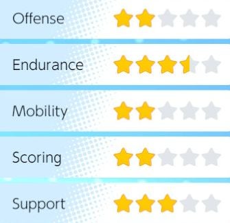 Pok mon Unite Tier and Pok mon List  All Rounder  Attacker  Defender  Speedster and Supporter tier lists explained - 86