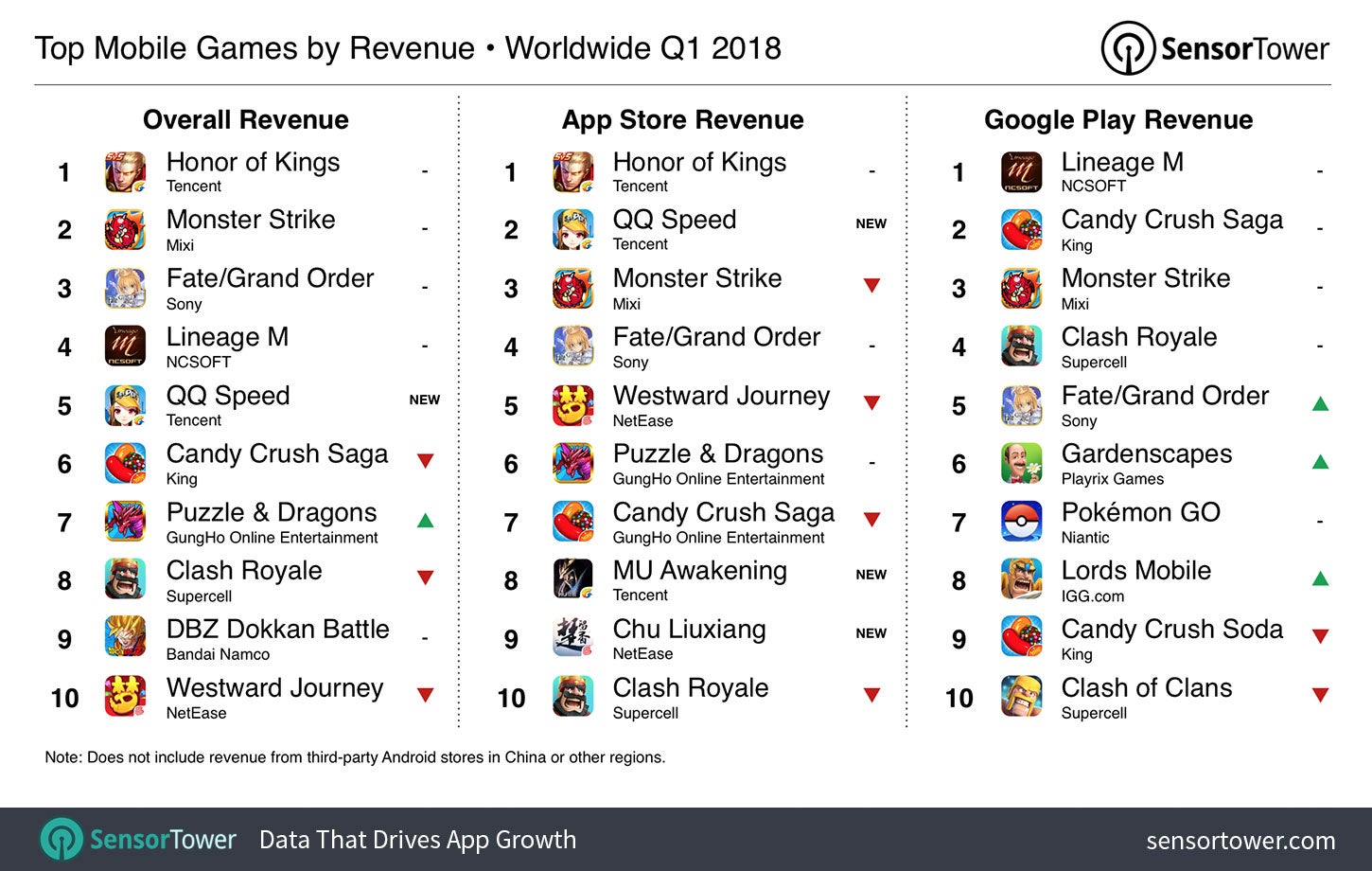 PUBG most downloaded mobile game last quarter, but revenue flags |  GamesIndustry.biz