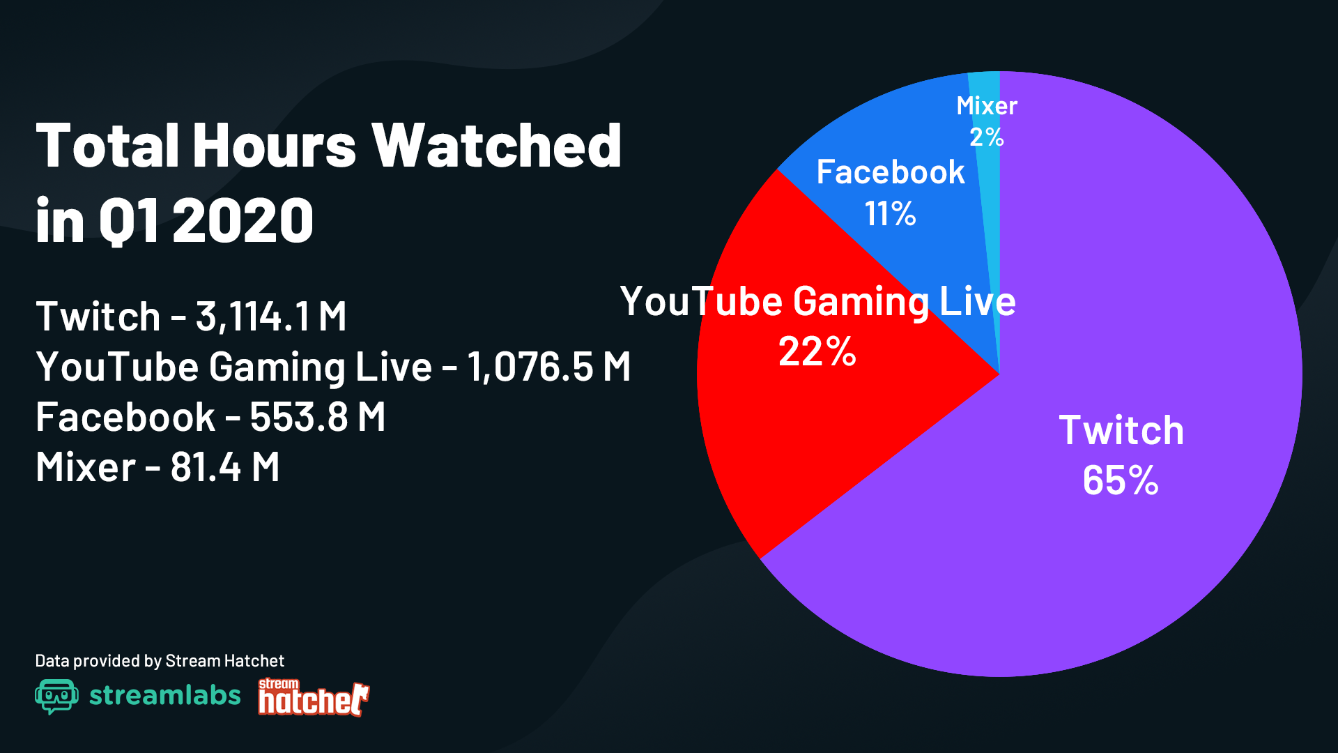 Twitch breaks 3b total hours watched in a single quarter for the first