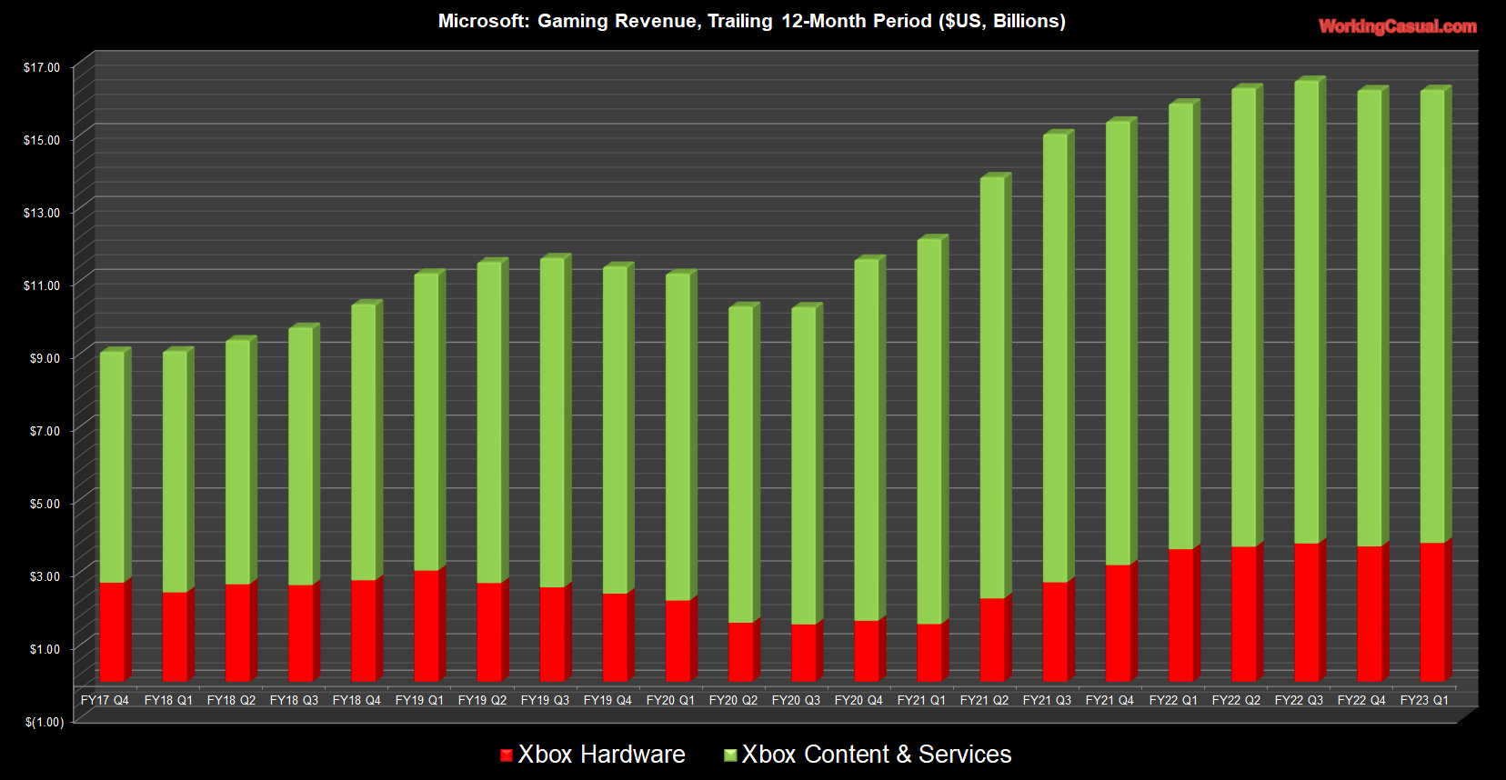 Kwartalne wyniki finansowe działu Xbox w Microsofcie