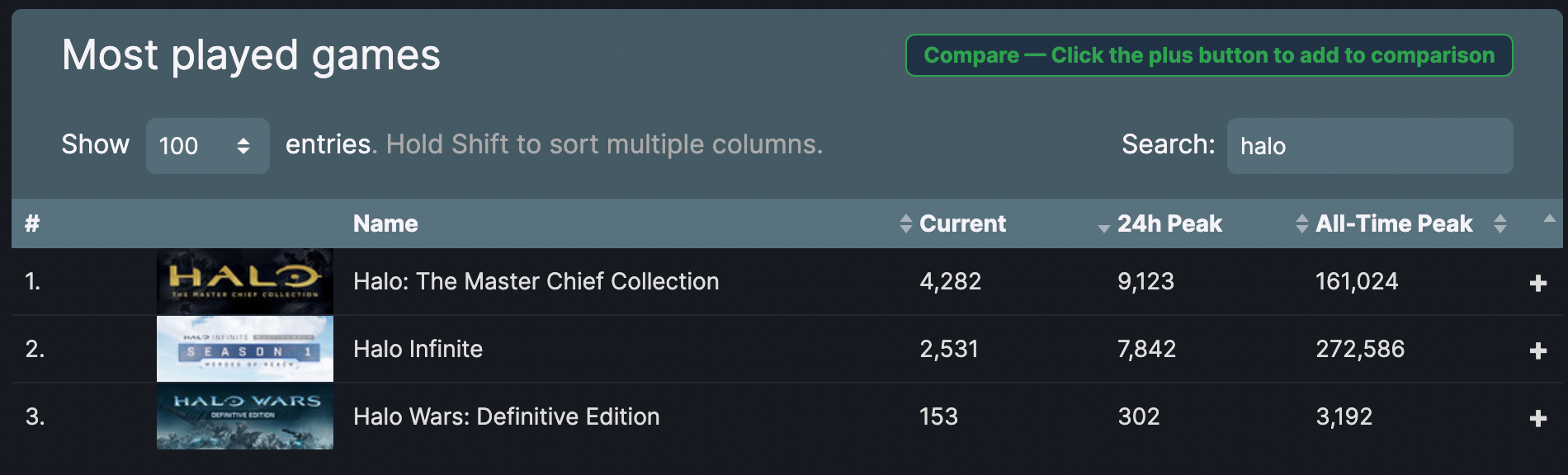Halo Infinite s Steam player count falls below Halo The Master Chief Collection for first time - 21